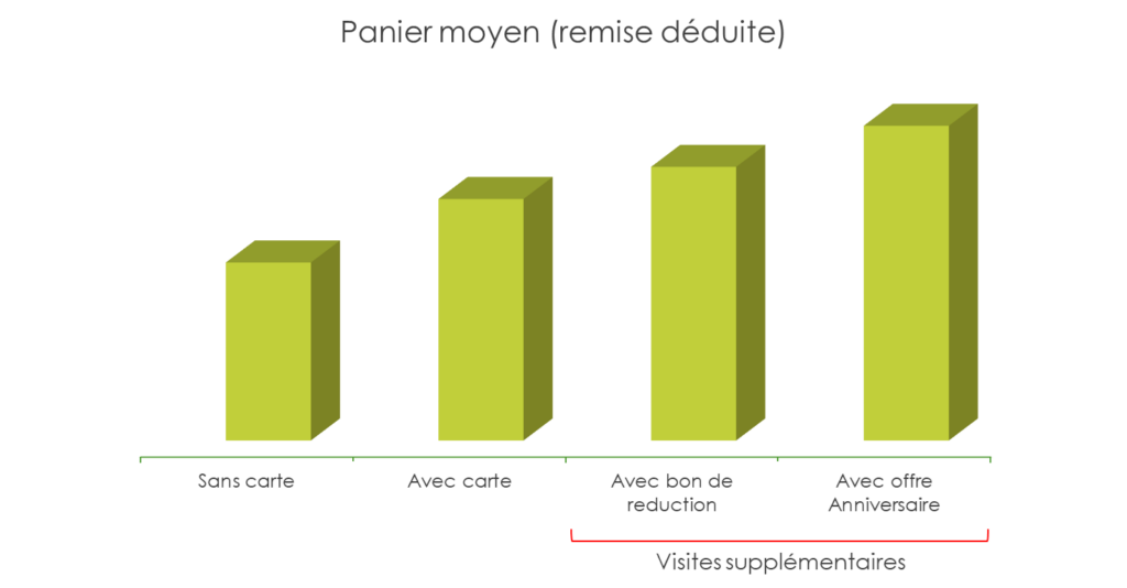 Augmentation du panier moyen (remises déduites)